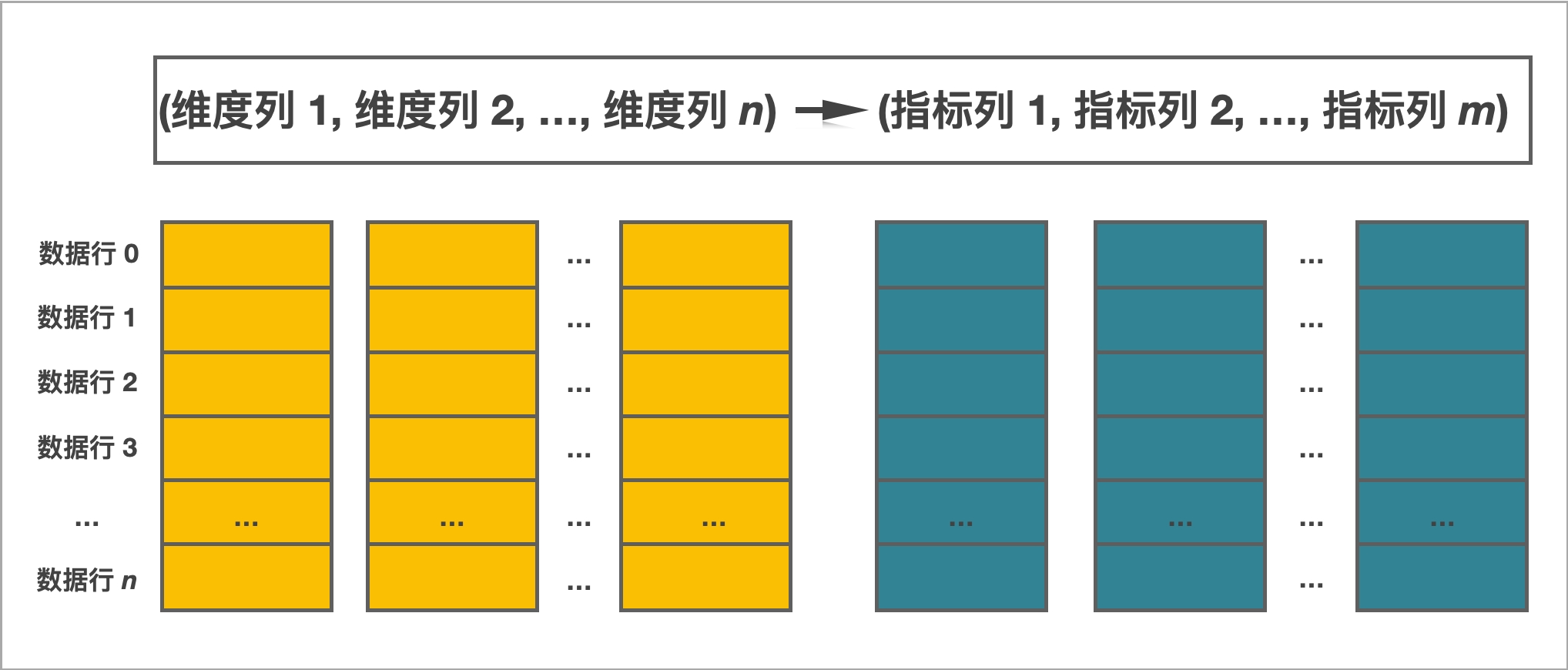 列式存储