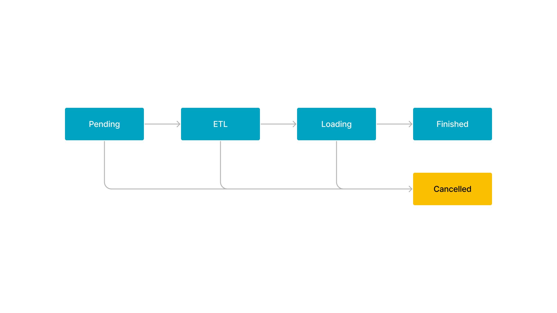 Broker Load 和 Spark Load 流程图