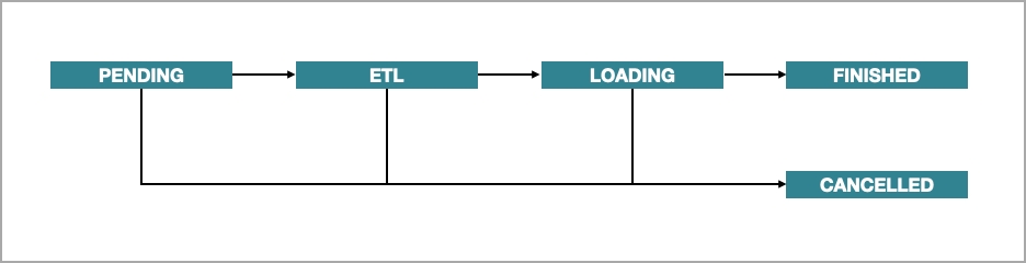 Broker Load 和 Spark Load 流程图