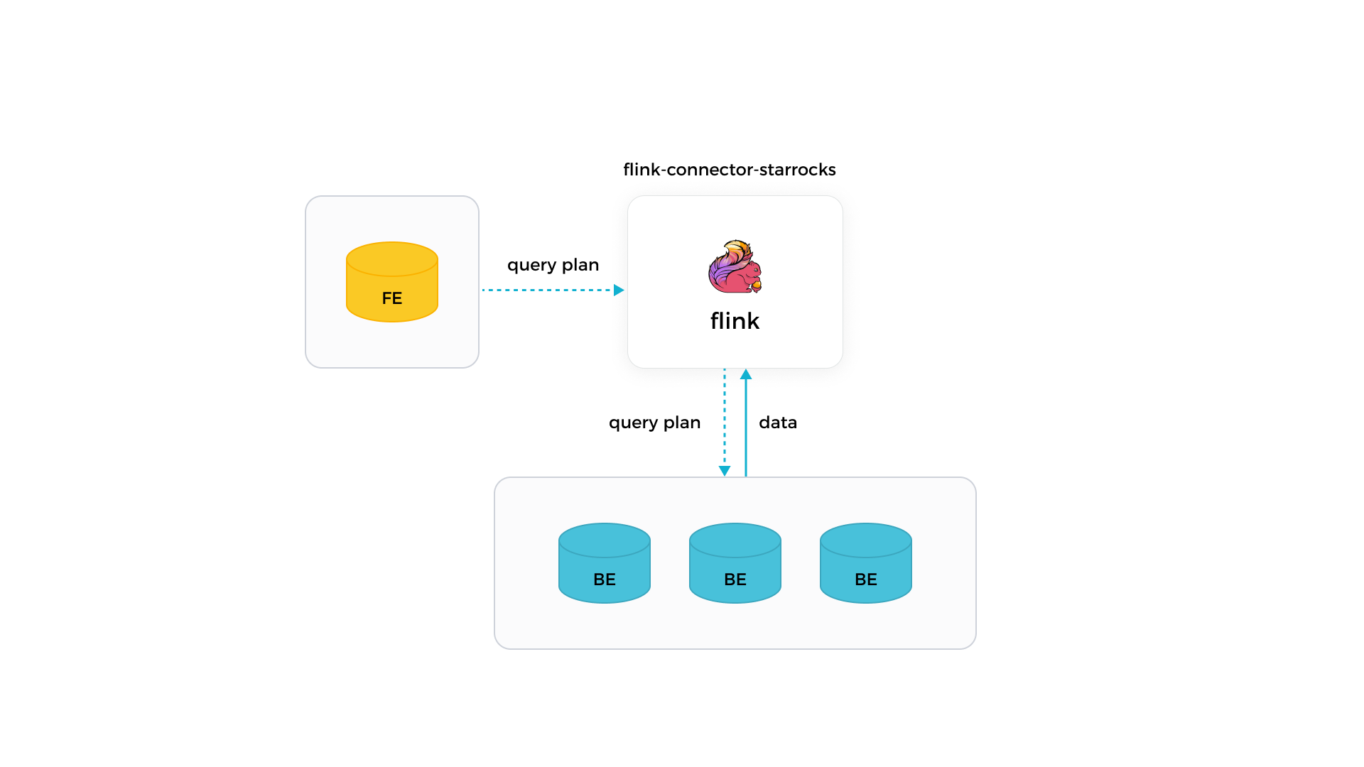 Unload data - Flink Connector